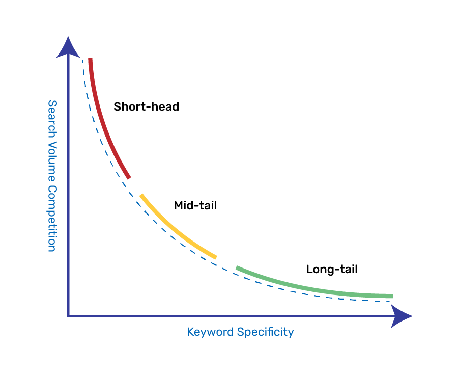 short-head, mid-tail, and long-tail keywords | search volume and keyword specificity graph