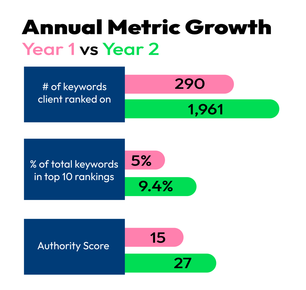 annual metric growth including number of keywords client ranked on, percentage of total keywords in top 10, and authority score