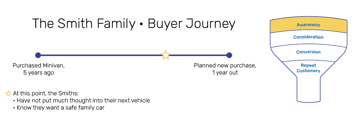 awareness stage of buyer's journey