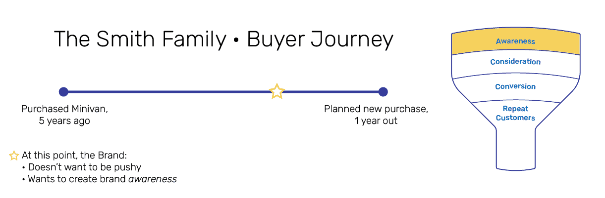 Awareness stage of the buyer's journey 