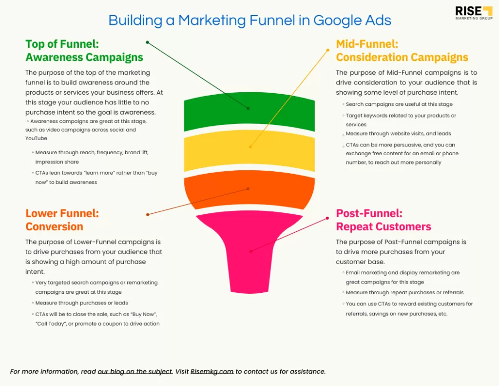 Building a Marketing Funnel Infographic