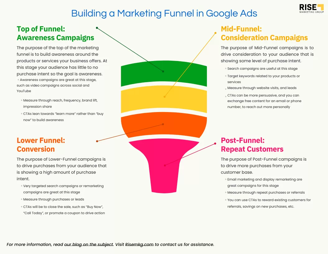 Building A Marketing Funnel Infographic