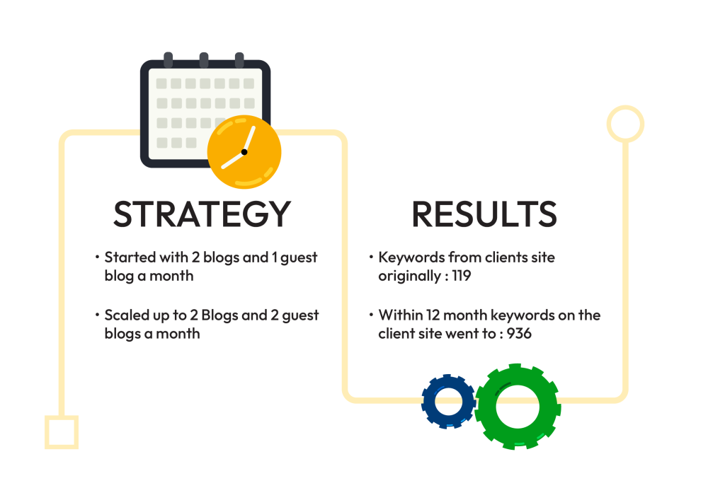 SEO strategy given to client and the organic keyword results over time