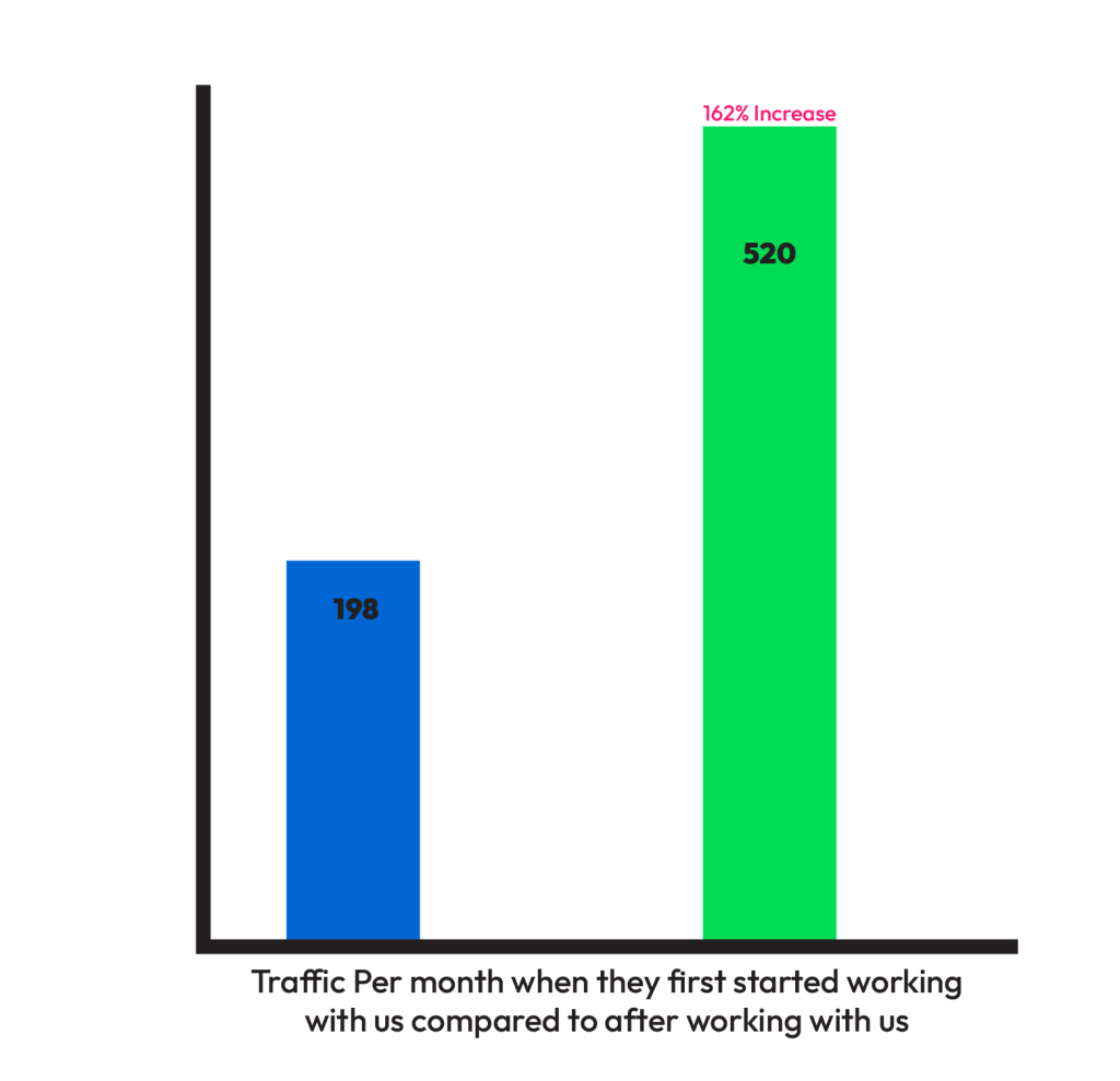 Traffic per month when the client first started working with Rise compared to after working with us