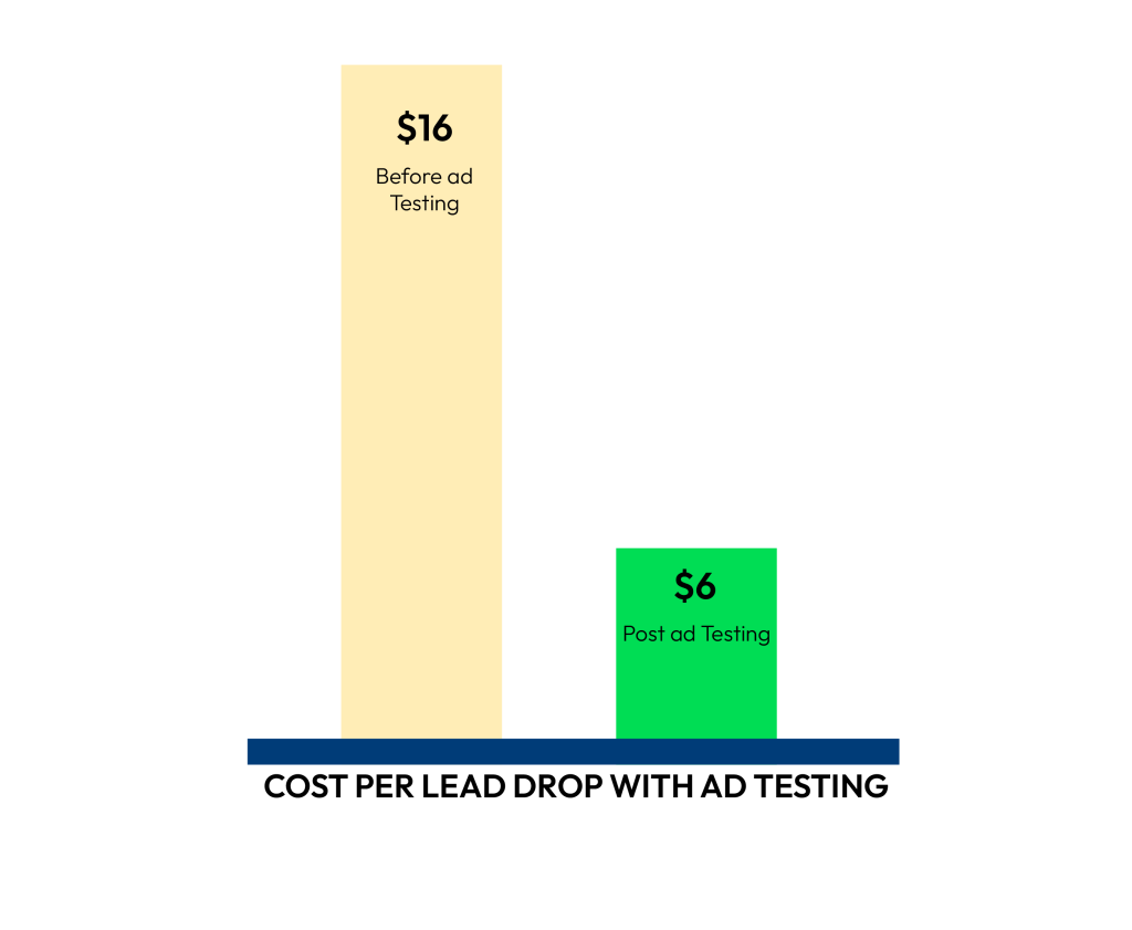 cost per lead drop with ad testing