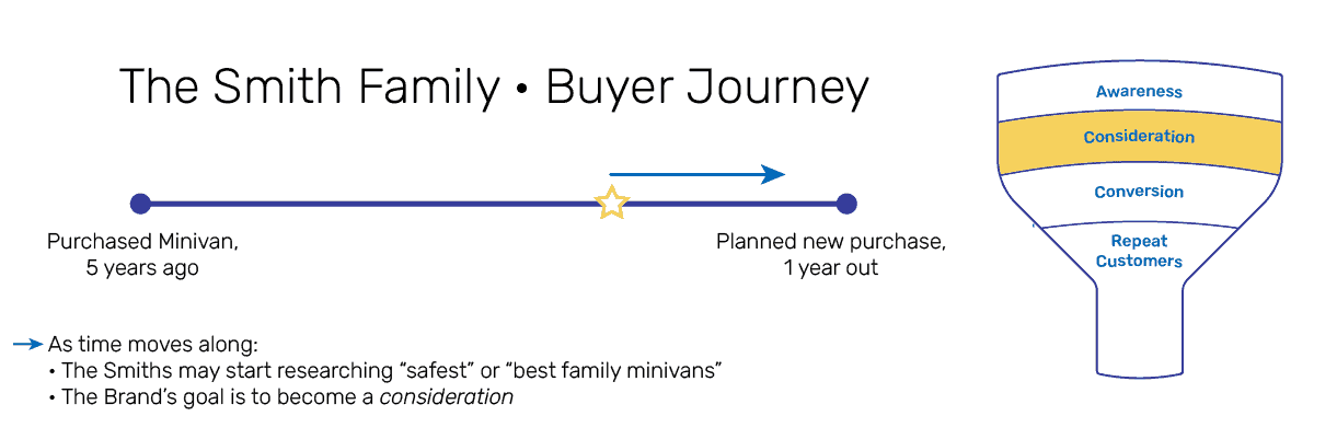 consideration stage of the buyer's journey