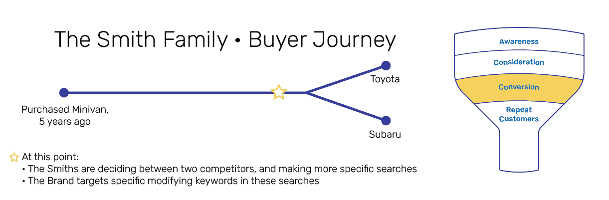 conversion stage of the buyer's journey