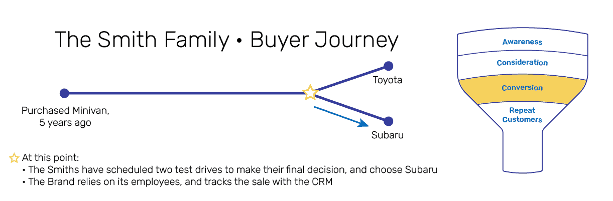 conversion stage of buyer's journey