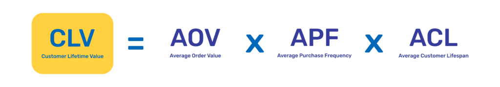 Graphic showing the formula for customer lifetime value