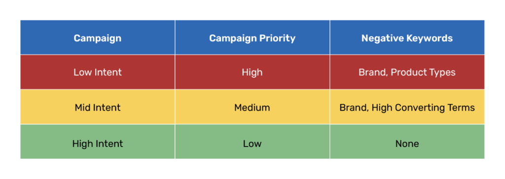 Graph for Google Ads structure showing low, mid and high intent