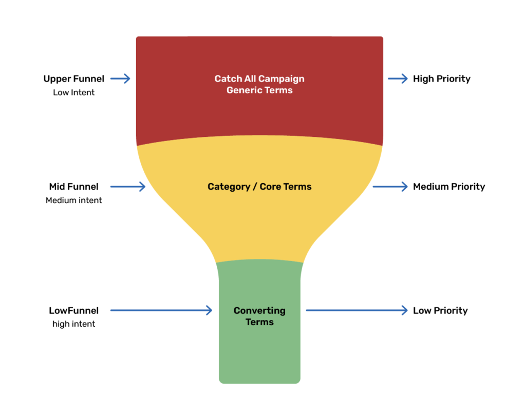 Funnel graphic for Google Ads structure showing low, mid, and high intent