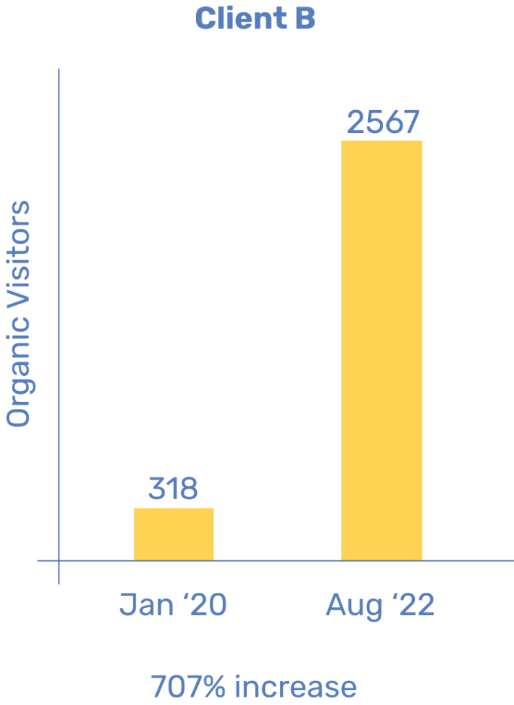 Bar chart showing a 707% increase in organic visitors from January 2020 to August 2022 for Client B.