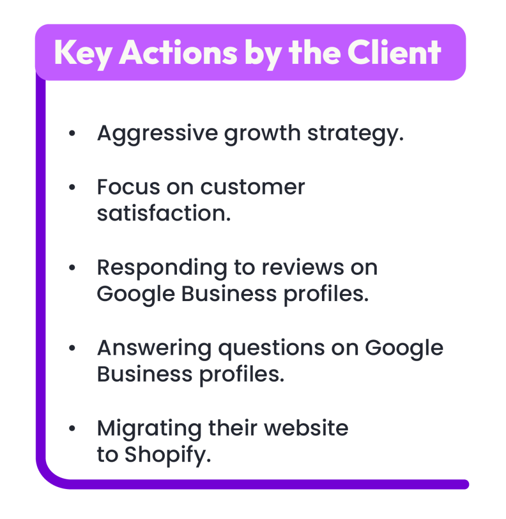 bullet point key actions graphic showing aggressive growth strategy, customer satisfaction, responding to reviews on GBPs, answering questions on GBPs, and migrating their website to Shopify