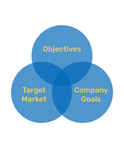 Objectives, Target Market, Company Goals | Brand Venn Diagram