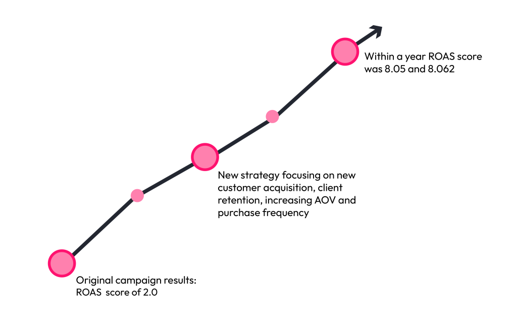 graphic image of ROAS growth in one year, with an original ROAS score of 2.0 increased to a score of 8.05 and 8.062