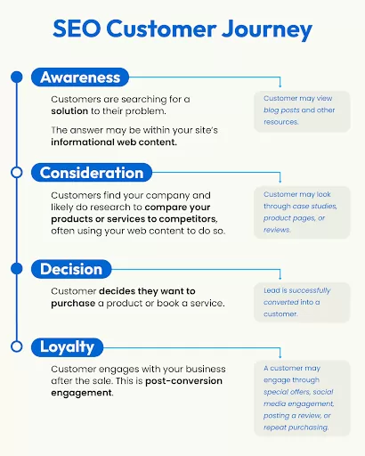 SEO Customer Journey Graphic