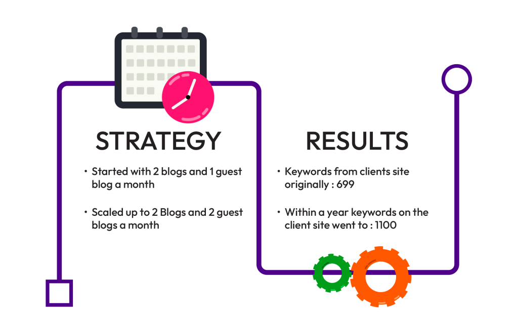 Organic strategy presented to DUI attorney client and the organic keyword results over time