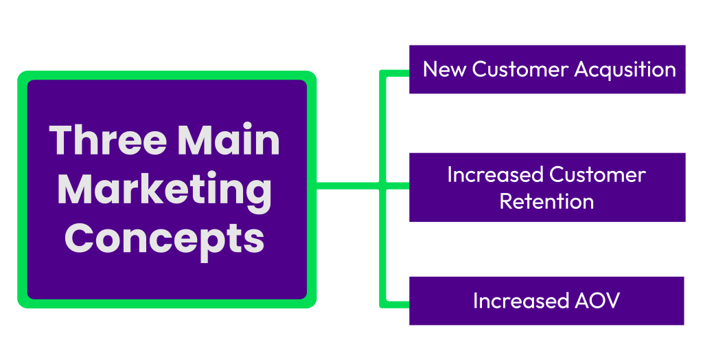 Three Main Marketing Concepts: new customer acquisition, increased customer retention, and increased AOV