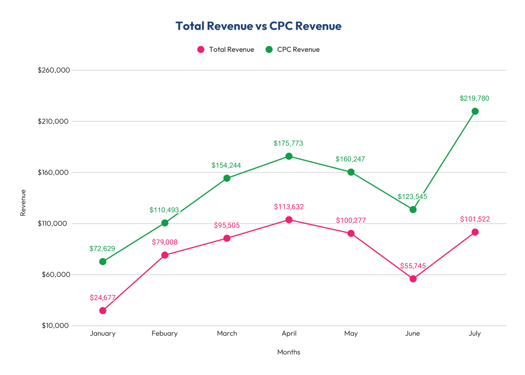 line chart showing increases in total revenue vs CPC revenue