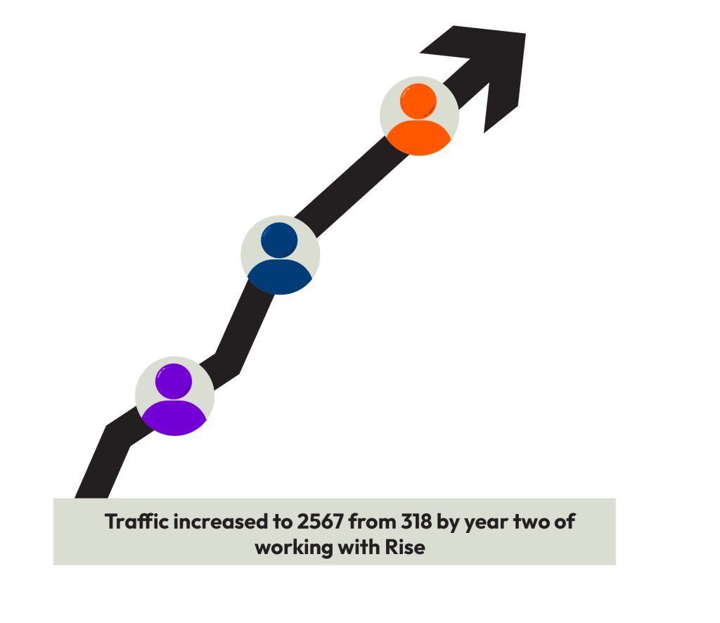 Line graph representing organic traffic as it increased to 2567 from 318 by year two of working with Rise