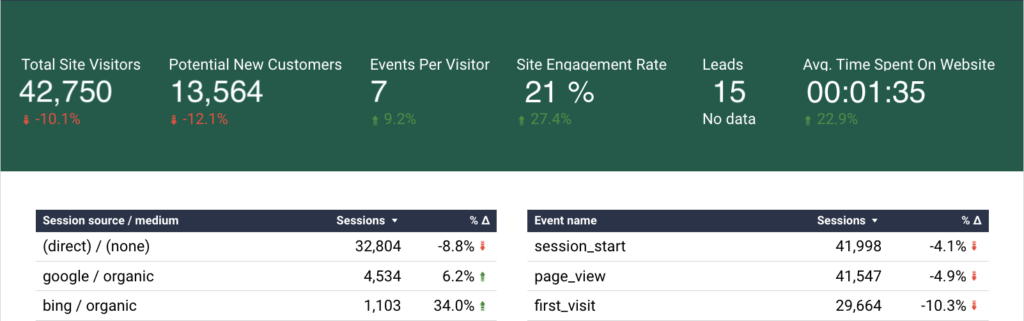screenshot of a Google Analytics dashboard displaying total site visitors, potential new customers, average time spent on website, etc.