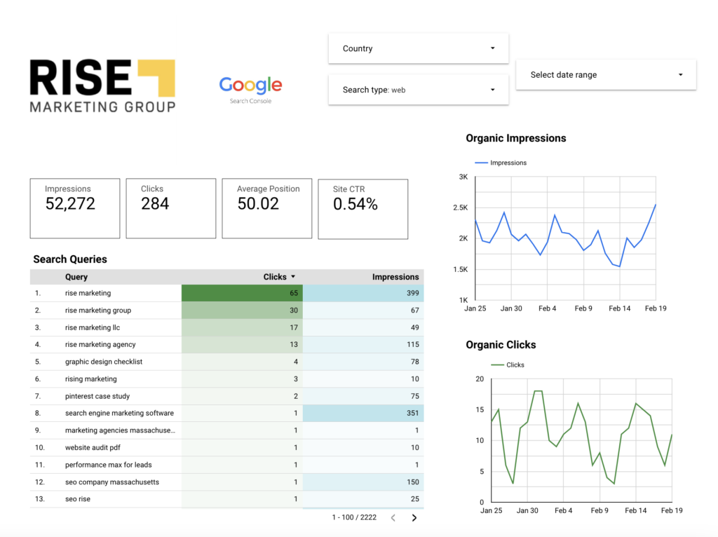 a screenshot of a Looker Studio dashboard displaying Impressions, search queries, a graph of organic clicks, etc.