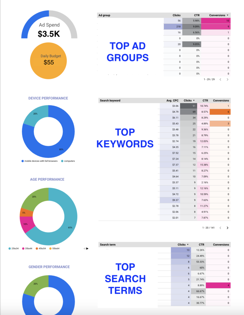 a screenshot of a Looker Studio dashboard displaying Top Ad Groups, Top Keywords, and Top Search Terms, etc.